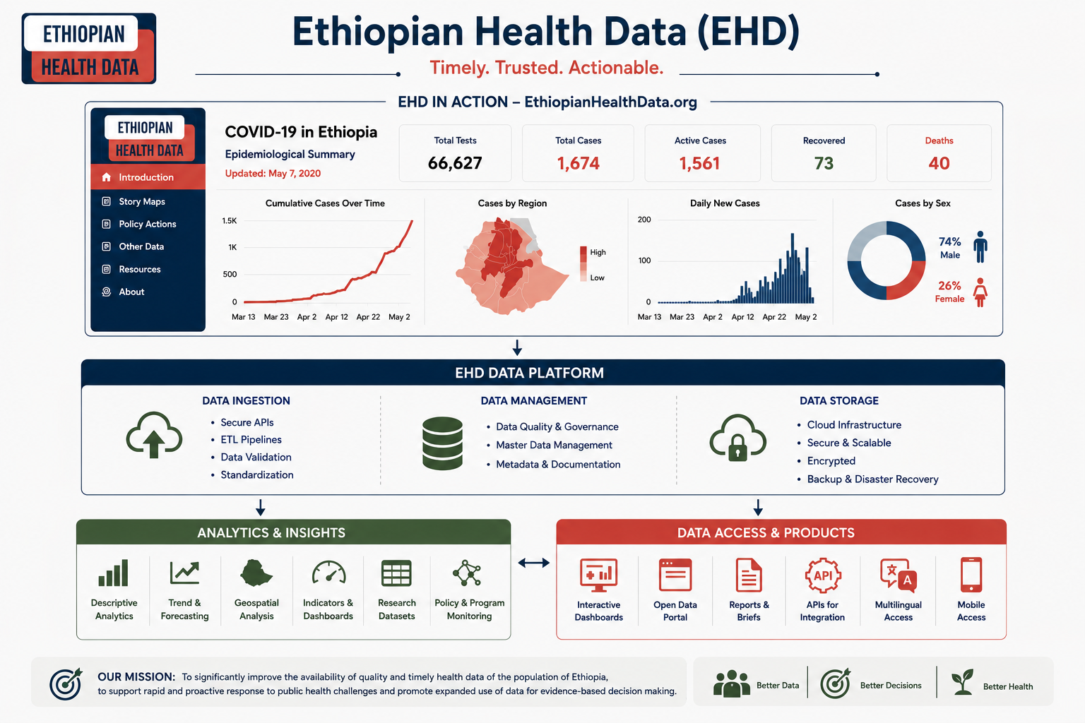 Ethiopian Health Data platform overview: a COVID-19 in Ethiopia dashboard above the EHD data platform's ingestion, management and storage layers, feeding analytics and insights alongside data access products including dashboards, an open data portal, reports, APIs and mobile access